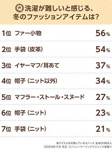 Q「洗濯が苦手な冬のファッションアイテムは?」 1位ファー小物56%、2位手袋(皮革)54%、3位イヤーマフ/耳あて37%、4位帽子(ニット以外)34%、5位マフラー・ストール・スヌード27%、6位帽子(ニット)23%、7位手袋(ニット)21% 各アイテムを利用している人ベース 全体計962人(2024年11月花王コンシューマーインテリジェンス室調べ)