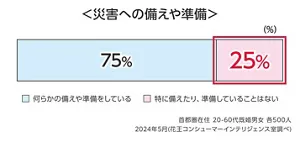 災害への備えや準備のグラフ 首都圏在住 20-60代既婚男女 各500人 2024年5月(花王コンシューマーインテリジェンス室調べ)