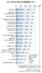 40~50代に見られる体調変化(男性)のグラフ 筋力の低下72%、よく眠くなるしばしば疲れを感じる68%、関節や筋肉の痛み66%、早朝勃起の回数の減少64%、体の疲労や行動力の減退64% ※加齢男性症状調査表(AMS)の項目に対し、その症状が「きわめて重い」「重い」「中等度」「軽い」「なし」の5択の内、「きわめて重い」~「軽い」までの症状がある割合 首都圏在住40~50代男性 10,895人 2021年12月 花王 コンシューマーインテリジェンス室調べ