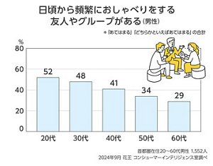 日頃から頻繁におしゃべりする友人やグループがある(男性)のグラフ *「あてはまる」「どちらかといえばあてはまる」の合計 20代52%、30代48%、40代41%、50代34%、60代29% 首都圏在住20~60代男性 1,552人 2024年9月 花王 コンシューマーインテリジェンス室調べ