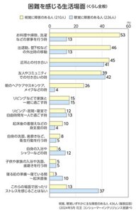 困難を感じる生活場面のグラフ 2024年5月 視覚、聴覚いずれかに主な障害のある人 436人、うち視覚に障害がある人210人、聴覚に障害がある人226人 (花王 コンシューマーインテリジェンス室調べ)  お料理や掃除、洗濯などの家事を行う時、視覚に障害がある人 53%、聴覚に障害がある人13%、 出退勤、登下校などの外出時の移動、それぞれ46%、13%、 近所との付き合い、45%、41%、 友人やコミュニティでの付き合いの時、39%、42%