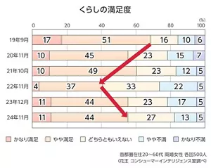 くらしの満足度のグラフ かなり満足、やや満足の合計 2019年68%、2020年55%、2021年59%、2022年41%、2023年55%、2024年55% 首都圏在住20~60代 既婚女性 各回500人 花王 コンシューマーインテリジェンス室調べ