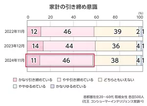 家計の引き締め意識のグラフ かなり引き締めている、やや引き締めているの合計 2022年58%、2023年58%、2024年57% 首都圏在住20~60代 既婚女性 各回500人 花王 コンシューマーインテリジェンス室調べ