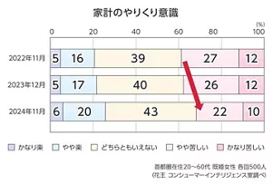 家計のやりくり意識のグラフ かなり苦しい、やや苦しいの合計 2022年39%、2023年38%、2024年32% 首都圏在住20~60代 既婚女性 各回500人 花王 コンシューマーインテリジェンス室調べ