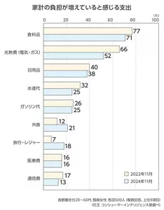 家計の負担が増えていると感じる支出のグラフ 2022年と2024年を比較 食料品2022年77% 2024年71%、光熱費(電気・ガス)66% 52%、日用品40% 38%、水道代32% 25%、ガソリン代26% 25%、外食12% 21%、旅行・レジャー7% 18%、 医療費16% 16%、通信費17% 13%、首都圏在住20~60代 既婚女性 各回500人 複数回答、上位9項目 花王 コンシューマーインテリジェンス室調べ