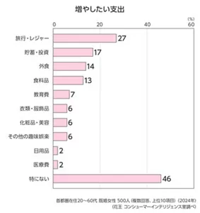 増やしたい支出のグラフ 旅行・レジャー27% 貯蓄・投資17% 外食14% 食料品13% 教育費7% 衣類・服飾品6% 化粧品・美容6% その他の娯楽6% 日用品2% 医療費2% 特にない46% 首都圏在住20~60代 既婚女性 500人 複数回答 上位10項目 2024年 花王 コンシューマーインテリジェンス室調べ