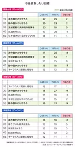 今後貢献したい目標の図表 各属性上位5項目(複数回答) 首都圏在住20~60代男女 2019年1,395人、2024年1,400人(花王 コンシューマーインテリジェンス室調べ) 24年、19年、5年の差 それぞれ、20~60代既婚女性 1位 海の豊かさを守ろう 27%、25%、2ポイント 2位 陸の豊かさを守ろう 25%、23%、2ポイント 3位 気候変動を具体的な対策を 23%、18%、5ポイント 4位 飢餓をゼロに 19%、20%、-1ポイント 5位 住み続けられるまちづくりを 18%、14%、4ポイント 20~60代既婚男性 1位 海の豊かさを守ろう 17%、25%、-8ポイント 2位 気候変動に具体的な対策を 15%、14%、1ポイント 3位 貧困をなくそう 15%、15%、0ポイント 4位 陸の豊かさも守ろう 15%、18%、-3ポイント 5位 すべての人に健康と福祉を 13%、13%、0ポイント 20~30代未婚女性 1位 すべての人に健康と福祉を 18%、17%、1ポイント 2位 海の豊かさを守ろう 18%、27%、‐9ポイント 3位 飢餓をゼロに 17%、18%、‐1ポイント 4位 平和と公正をすべての人に 17%、15%、2ポイント 5位 陸の豊かさを守ろう 16%、21%、‐5ポイント 20~30代未婚男性 1位 海の豊かさを守ろう 16%、18%、‐2ポイント 2位 働きがいも経済成長も 15%、10%、5ポイント 3位 貧困をなくそう 13%、10%、3ポイント 4位 飢餓をゼロに 12%、10%、2ポイント 5位 すべての人に健康と福祉を 12%、11%、1ポイント