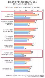 普段の生活や買い物で実施していること(2018年と2024年の比較・男女別) 上位8項目(複数回答) 首都圏在住20~60代男女、2018年2,740人、2024年3,078人(花王 コンシューマーインテリジェンス室調べ) 18年女性、24年女性、18年男性、24年男性 それぞれ、エコバッグを持ち歩いている 64%、78%、34%、52% 洗剤やシャンプーなどは詰め替え商品を購入している 71%、68%、47%、45%使っていない部屋の電気はこまめに消す 73%、66%、50%、48% ごみは自治体のルールに従ってきちんと分別して出す 65%、61%、44%、44% 古着や古タオルを掃除などに使う 62%、59%、34%、34% マイボトル・水筒を持ち歩くようにしている 56%、57%、25%、33% 入浴時はシャワーをこまめに止める 54%、52%、38%、35% LED電球を使っている 54%、50%、48%、46%