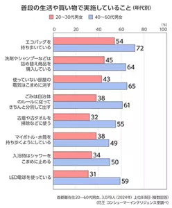 普段の生活や買い物で実施していること(年代別) 上位8項目(複数回答) 首都圏在住20~60代男女、2024年3,078人(花王 コンシューマーインテリジェンス室調べ) 20~30代男女、40~60代男女 それぞれ、エコバッグを持ち歩いている 54%、72% 洗剤やシャンプーなどは詰め替え商品を購入している 45%、64% 使っていない部屋の電気はこまめに消す 43%、65% ごみは自治体のルールに従ってきちんと分別して出す 38%、61% 古着や古タオルを掃除などに使う 32%、55% マイボトル・水筒を持ち歩くようにしている 38%、49% 入浴時はシャワーをこまめに止める 34%、50% LED電球を使っている 31%、59%