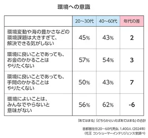 環境への意識 図表 首都圏在住20~60代男女、2024年1,400人(花王 コンシューマーインテリジェンス室調べ) 「あてはまる」「どちらかといえばあてはまる」の合計 20~30代、40~60代、年代の差 それぞれ、環境変動や海の豊かさなどの環境課題は大きすぎて、解決できる気がしない 45%、43%、2ポイント 環境に良いことであっても、お金のかかることはやりたくない 57%、54%、3ポイント 環境に良いことであっても、手間のかかることはやりたくない 50%、43%、7ポイント 環境によいことは、みんなでやらないと意味がない 56%、62%、-6ポイント
