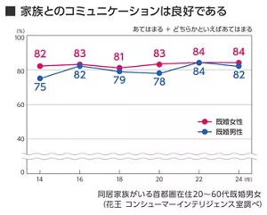 家族とのコミュニケーションは良好である 2014年~2024年推移グラフ 同居家族がいる首都圏在住20~60代既婚男女(花王コンシューマーインテリジェンス室調べ) あてはまる、どちらかといえばあてはまるの合計 既婚女性、既婚男性それぞれ 14年 82%、75% 16年 83%、82% 18年 81%、79% 20年 83%、78% 22年 84%、84% 24年 84%、82%