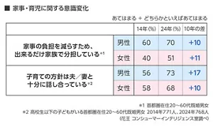 家事・育児に関する意識変化の図表 あてはまる、どちらかといえばあてはまるの合計 2014年と2024年の比較 (花王コンシューマーインテリジェンス室調べ) 家事の負担を減らすため、できるだけ家族で分担している 首都圏在住20~60代既婚男女 2014年、2024年、10年の差 それぞれ 男性 60%、70%、+10 女性 40%、51%、+11 子育ての方針は夫/妻と十分に話し合っている 高校生以下の子どもがいる首都圏在住20~60代既婚男女 2014年771人、2024年768人 2014年、2024年、10年の差 それぞれ 男性 56%、73%、+17 女性 58%、68%、+10