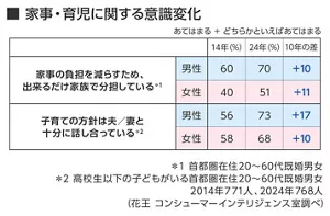 家事・育児に関する意識変化の図表 あてはまる、どちらかといえばあてはまるの合計 2014年と2024年の比較 (花王コンシューマーインテリジェンス室調べ) 家事の負担を減らすため、できるだけ家族で分担している 首都圏在住20~60代既婚男女 2014年、2024年、10年の差 それぞれ 男性 60%、70%、+10 女性 40%、51%、+11 子育ての方針は夫/妻と十分に話し合っている 高校生以下の子どもがいる首都圏在住20~60代既婚男女 2014年771人、2024年768人 2014年、2024年、10年の差 それぞれ 男性 56%、73%、+17 女性 58%、68%、+10