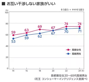 お互い干渉しない家族がいい 2014年~2024年推移グラフ 首都圏在住20~60代既婚男女(花王コンシューマーインテリジェンス室調べ) そう思う、ややそう思うの合計 既婚女性、既婚男性それぞれ 14年 59%、53% 16年 63%、59% 18年 69%、62% 20年 67%、67% 22年 74%、70% 24年 74%、71%