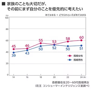 家族のことも大切だが、その前にまず自分のことを優先的に考えたい 2014年~2024年推移グラフ 首都圏在住20~60代既婚男女(花王コンシューマーインテリジェンス室調べ) あてはまる、どちらかといえばあてはまるの合計 既婚女性、既婚男性それぞれ 14年 45%、39% 16年 46%、43% 18年 55%、50% 20年 53%、52% 22年 58%、50% 24年 60%、51%