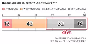 あなたの家の中は、片付いていると思いますか?のグラフ 20〜60代男女1,000人 2025年12月(花王 コンシューマーインテリジェンス室調べ)