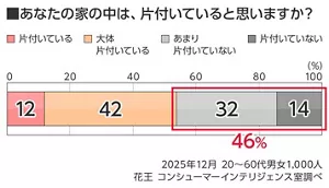 あなたの家の中は、片付いていると思いますか?のグラフ 20〜60代男女1,000人 2025年12月(花王 コンシューマーインテリジェンス室調べ)