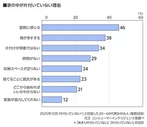 家の中が片付いていない理由のグラフ 「片付いていない※」と回答した20〜60代男女456人(複数回答) 2025年12月(花王 コンシューマーインテリジェンス室調べ) ※「あまり片付いていない」「片付いていない」の合計