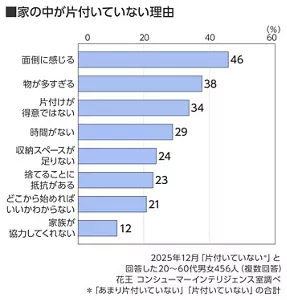 家の中が片付いていない理由のグラフ 「片付いていない※」と回答した20〜60代男女456人(複数回答) 2025年12月(花王 コンシューマーインテリジェンス室調べ) ※「あまり片付いていない」「片付いていない」の合計