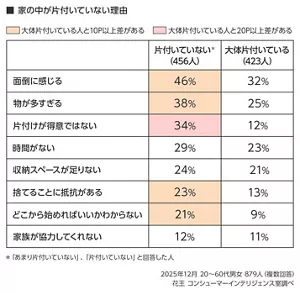 家の中が片付いていない理由の表 2025年12月 20〜60代男女879人(複数回答) 花王 コンシューマーインテリジェンス室調べ 片付いていない人456人 大体片付いている人423人 面倒に感じる 片付いていない人46%、大体片付いている人32% 物が多すぎる 38%、25% 片付けが得意ではない 34%、12% 時間がない 28%、23% 収納スペースが足りない 24%、21% どこから始めればいいかわからない 21%、9% 家族が協力してくれない 12%、11%