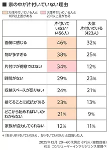 家の中が片付いていない理由の表 2025年12月 20〜60代男女879人(複数回答) 花王 コンシューマーインテリジェンス室調べ 片付いていない人456人 大体片付いている人423人 面倒に感じる 片付いていない人46%、大体片付いている人32% 物が多すぎる 38%、25% 片付けが得意ではない 34%、12% 時間がない 28%、23% 収納スペースが足りない 24%、21% どこから始めればいいかわからない 21%、9% 家族が協力してくれない 12%、11%