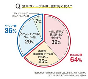Q.食卓やテーブルは、主に何で拭く?のグラフ 「使用しない/わからない」と回答した人を除く、男女 4,802人(2022年7月花王「くらしの研究」サイト調べ)