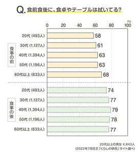 Q.食前食後に、食卓やテーブルは拭いてる?のグラフ 20代以上の男女 4,843人(2022年7月花王「くらしの研究」サイト調べ)