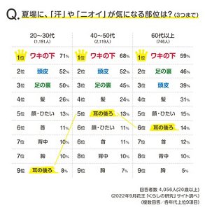 Q.夏場に、「汗」や「ニオイ」が気になる部位は?(3つまで)のグラフ 回答者数 4,056人(20歳以上)(2022年9月花王「くらしの研究」サイト調べ)(複数回答/各年代上位9項目)