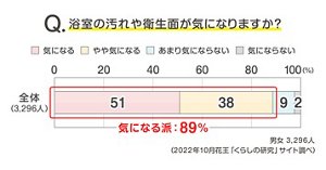 Q.浴室の汚れや衛生面が気になりますか?のグラフ 男女 3,296人 (2022年10月花王「くらしの研究」サイト調べ)
