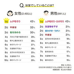 Q.浴室でしていることは??のグラフ 男女 3,296人 (2022年10月花王「くらしの研究」サイト調べ) (複数回答/各上位10項目)