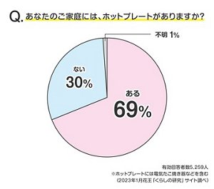 Q.あなたのご家庭には、ホットプレートがありますか?のグラフ 有効回答者数5,259人 ※ホットプレートには電気たこ焼き器などを含む (2023年1月花王「くらしの研究」サイト調べ)