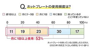 Q.ホットプレートの使用頻度は?のグラフ ホットプレートを持っていると回答した3,639人 (2023年1月花王「くらしの研究」サイト調べ)