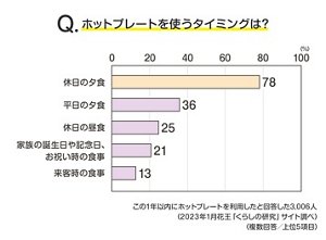 Q.ホットプレートを使うタイミングは?のグラフ この1年以内にホットプレートを利用したと回答した3,006人 (2023年1月花王「くらしの研究」サイト調べ) (複数回答/上位5項目)