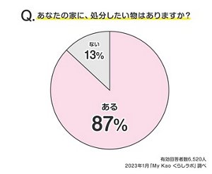 Q.あなたの家に、処分したい物はありますか?のグラフ 有効回答者数6,520人 2023年1月「My kao くらしラボ」調べ