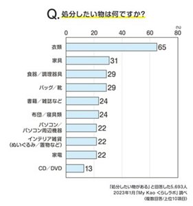 Q.処分したい物は何ですか?のグラフ 処分したいものがあると回答した5,693人、2023年1月「My kao くらしラボ」  調べ(複数回答/上位10項目)