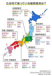 Q.自宅で使っている暖房器具は?の地域別ランキング結果 有効回答者数5,874人(複数回答/各上位3項目)2023年12月「My Kao くらしラボ」調べ 北海道地方:石油ストーブ63%、電気ストーブ22%、エアコン18% 東北地方:エアコン62%、石油ストーブ60%、こたつ38% 北陸地方:エアコン79%、石油ストーブ51%、こたつ38% 関東甲信地方:エアコン75%、床暖房・電気カーペット31%、こたつ30% 東海地方:エアコン70%、石油ストーブ35%、床暖房・電気カーペット30% 近畿地方:エアコン71%、こたつ35%、電気ストーブ32% 中国四国地方:エアコン78%、こたつ39%、石油ストーブ34% 九州・沖縄地方:エアコン76%、こたつ32%、石油ストーブ31%
