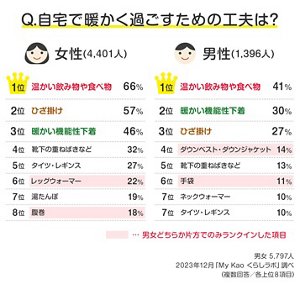 Q.自宅で暖かく過ごすための工夫は?の男女別ランキング結果 男女 5,797人(複数回答/各上位8項目)2023年12月「My Kao くらしラボ」調べ 女性(4401人)1位暖かい飲み物や食べ物66%、2位ひざ掛け57%、3位暖かい機能性下着46%、4位靴下の重ねばきなど32%、5位タイツ・レギンス27%、6位レッグウォーマー22%、7位湯たんぽ19%、8位腹巻18% 男性(1396人)1位暖かい飲み物や食べ物41%、2位暖かい機能性下着30%、3位ひざ掛け27%、4位ダウンベスト・ダウンジャケット14%、5位靴下の重ねばきなど13%、6位手袋11%、7位ネックウォーマー10%、7位タイツ・レギンス10%