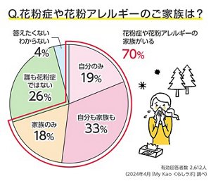 Q.花粉症や花粉アレルギーのご家族は?のグラフ 有効回答者数2,612人(2024年4月「My Kao くらしラボ」調べ)