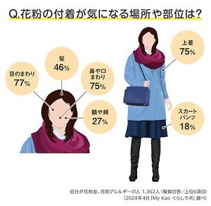 Q.花粉の付着が気になる場所や部位は?の図 自分が花粉症、花粉アレルギーの人 1,362人(複数回答/上位6項目)(2024年4月「My Kao くらしラボ」調べ)