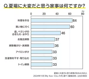 Q.夏場に大変だと思う家事は何ですか?のグラフ 夏場に大変だと思う家事がある4,060人 2024年11月「My Kao くらしラボ」調べ (複数回答/上位8項目)