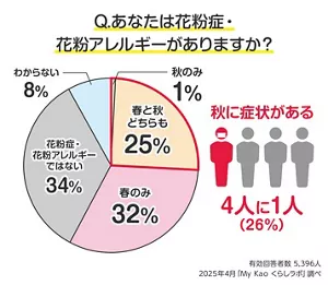 あなたは花粉症・花粉アレルギーがありますか? 秋のみ1%、春と秋どちらも25%、春のみ32%、花粉症・花粉アレルギーではない34%、わからない8%  有効回答者数5,396人 2025年4月「My Kao くらしラボ」調べ