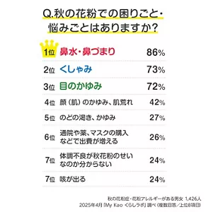 秋の花粉での困りごと・悩みごとはありますか? 1位鼻水・鼻づまり86%、2位くしゃみ73%、3位目のかゆみ72%、4位顔(肌)のかゆみ、肌荒れ42%、5位のどの渇き、かゆみ27%、6位通院や薬、マスクの購入などで出費が増える26%、7位体調不良が秋花粉のせいなのか分からない24%、7位咳が出る24% 秋の花粉症・花粉アレルギーがある男女1,426人 2025年4月「My Kao くらしラボ」調べ (複数回答/上位8項目)