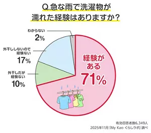 Q. 急な雨で洗濯物が濡れた経験はありますか?のグラフ。有効回答者数6,349人。2025年11月「My Kao くらしラボ」調べ。 経験がある71%、外干しだが経験ない10%、 外干ししないので経験ない17%、わからない2%。
