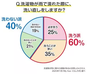 Q. 洗濯物が雨で濡れた際に、洗い直しをしますか?のグラフ。洗濯物が雨に濡れた経験があると回答した4,512人。2025年11月「My Kao くらしラボ」調べ。洗う派60%=必ず洗う25%、洗うことが多い35%。洗わない派40%=洗わないことが多い21%、洗わない(乾かすのみ)19%。