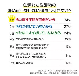 Q.濡れた洗濯物の洗い直しをしない理由は何ですか?のランキング表。「洗わない」「洗わないことが多い」と回答した1,810人。2025年11月「My Kao くらしラボ」調べ(複数回答/上位7項目)。1位洗い直す手間が面倒だから74%、2位汚れが付いていないから27%、3位イヤなニオイがしていないから24%、4位洗い直す時間がないから22%、5位過去に濡れた洗濯物を洗わず問題なかった経験があるから17%、6位帰宅時にはすでにほとんど乾いていることが多いから14%、7位節水したいから12%。