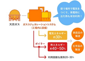 電気、蒸気、熱を効率的につくるためのガスコジェネレーションシステムのイメージ図