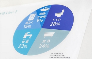 生活の中で使用する水の用途の割合グラフ