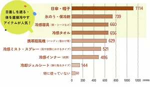 日差しを遮る・体を直接冷やすアイテムが人気! 日傘・帽子1114 氷のう・保冷剤739 冷感寝具 (枕・シーツなど)660 冷感タオル656 携帯扇風機(ハンディ/首かけ等)629 冷感ミスト・スプレー(肌や衣類にかけるタイプ)521 冷感インナー(衣類)486 冷却ジェルシート(体に貼るタイプ)144 特に使っていない60(回答数)