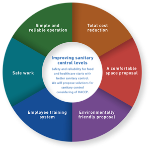 Improving sanitary control levels  Safety and reliability for food and healthcare starts with better sanitary control.We will propose solutions for sanitary control considering of HACCP.