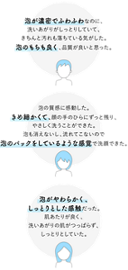 泡が濃密でふわふわなのに、洗いあがりがしっとりしていて、きちんと汚れも落ちている気がした。泡のもちも良く、品質が良いと思った。泡の質感に感動した。きめ細かくて、顔の手のひらにずっと残り、やさしく洗うことができた。泡も消えないし、流れてこないので泡のパックをしているような感覚で 洗顔できた。泡がやわらかく、しっとりとした感触だった。肌あたりが良く、洗いあがりの 肌がつっぱらず、しっとりとしていた。